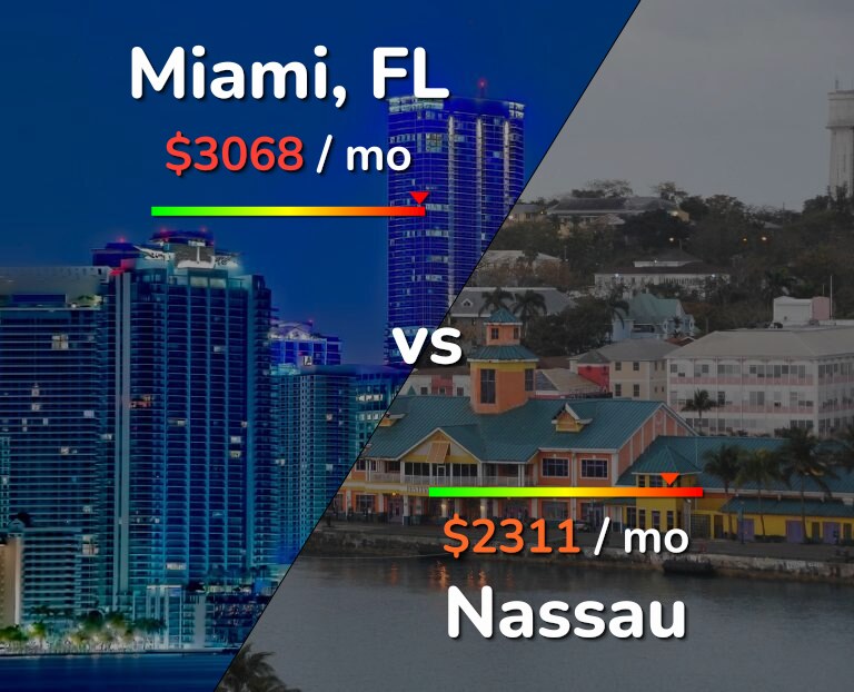 Cost of living in Miami vs Nassau infographic