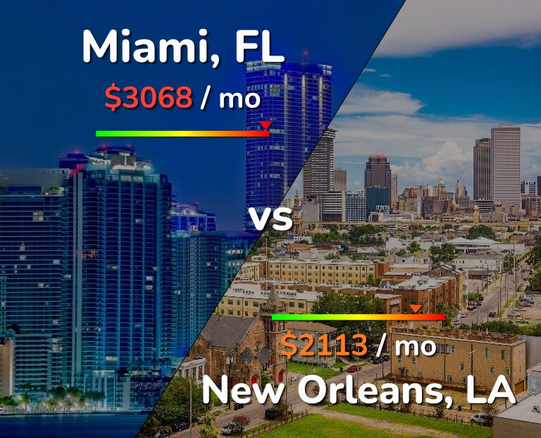 Cost of living in Miami vs New Orleans infographic