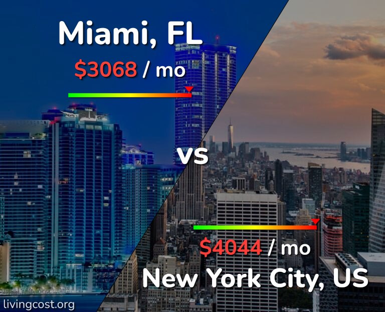 Cost of living in Miami vs New York City infographic