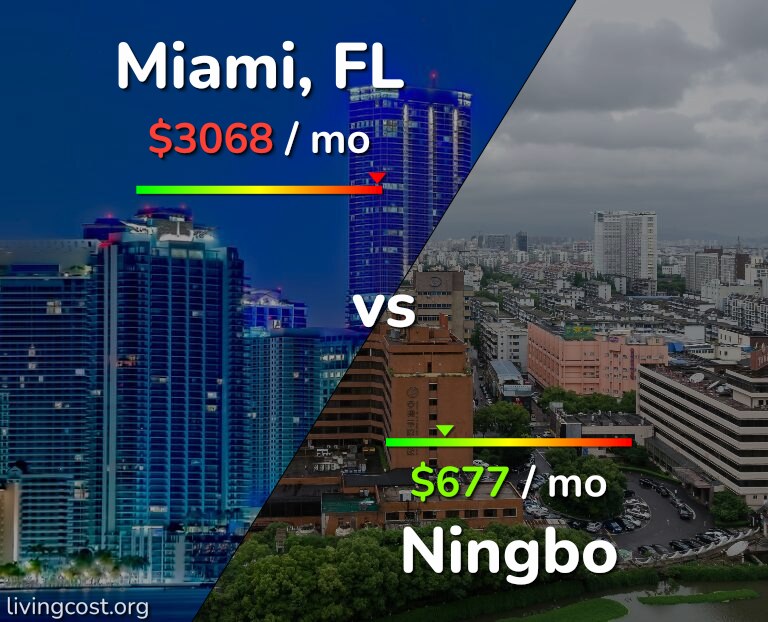 Cost of living in Miami vs Ningbo infographic