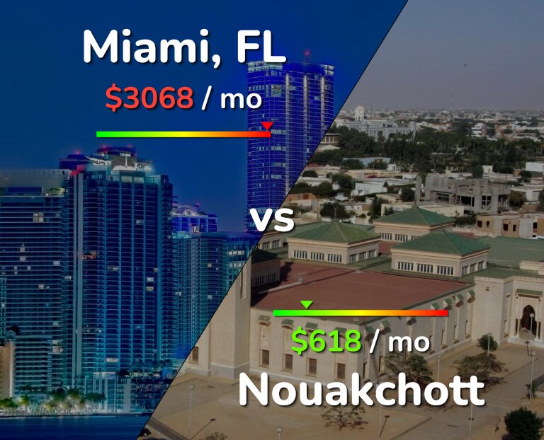 Cost of living in Miami vs Nouakchott infographic