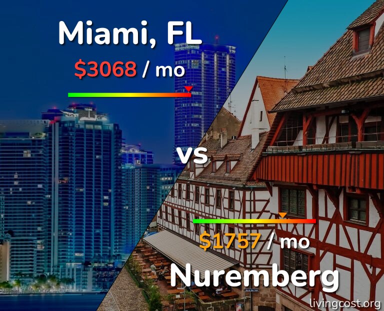Cost of living in Miami vs Nuremberg infographic