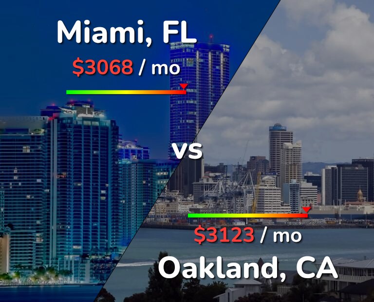 Cost of living in Miami vs Oakland infographic