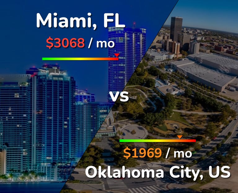Cost of living in Miami vs Oklahoma City infographic