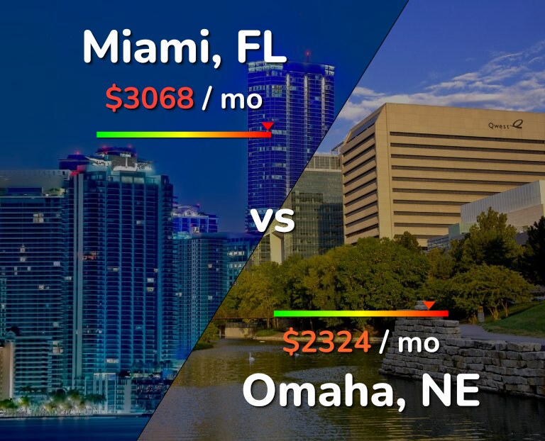 Cost of living in Miami vs Omaha infographic