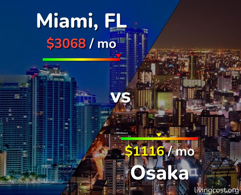 Cost of living in Miami vs Osaka infographic