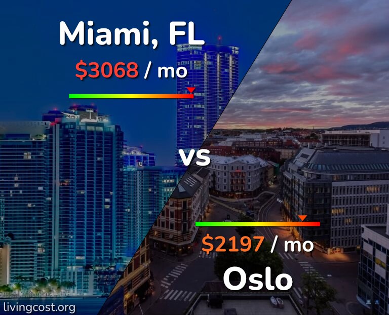 Cost of living in Miami vs Oslo infographic