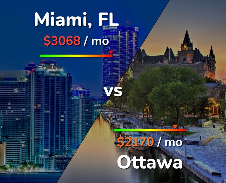 Cost of living in Miami vs Ottawa infographic