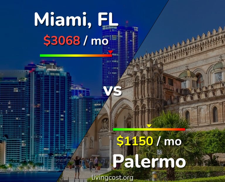 Cost of living in Miami vs Palermo infographic