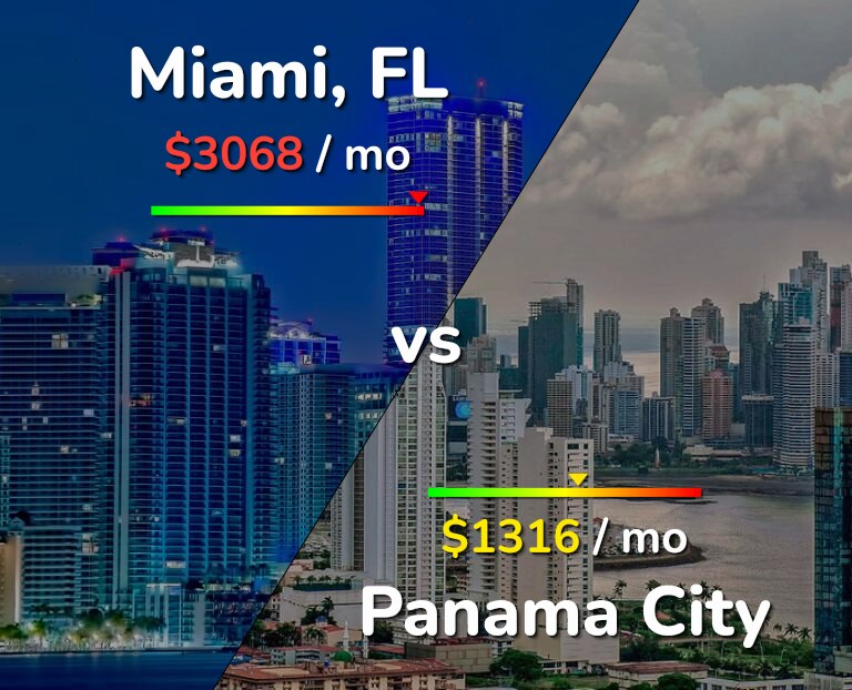 Cost of living in Miami vs Panama City infographic