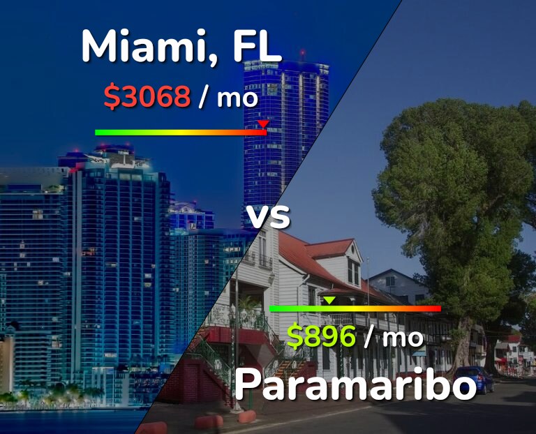 Cost of living in Miami vs Paramaribo infographic