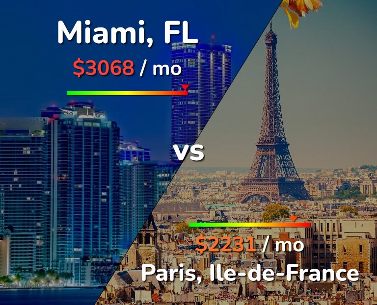 Cost of living in Miami vs Paris infographic