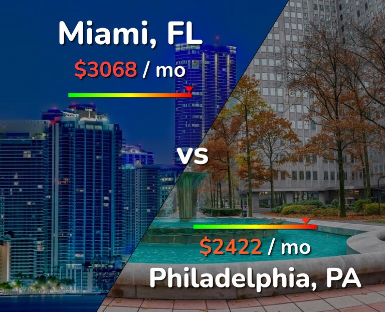 Cost of living in Miami vs Philadelphia infographic