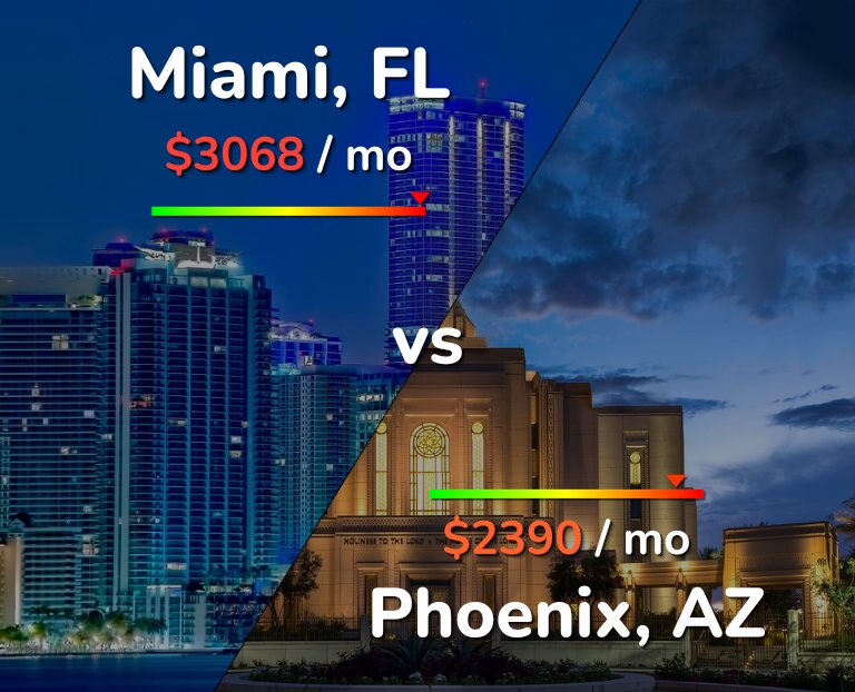 Cost of living in Miami vs Phoenix infographic