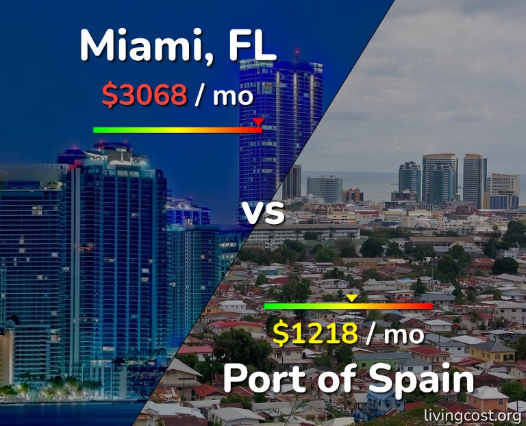 Cost of living in Miami vs Port of Spain infographic