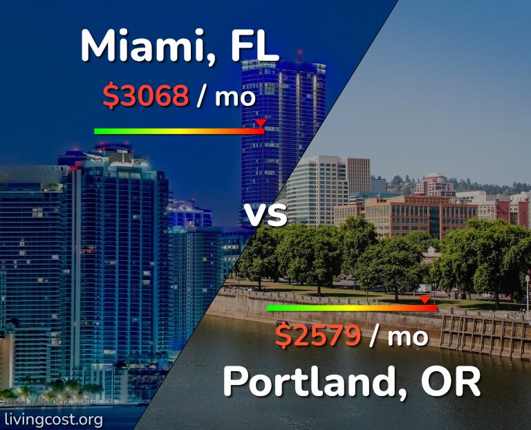 Cost of living in Miami vs Portland infographic