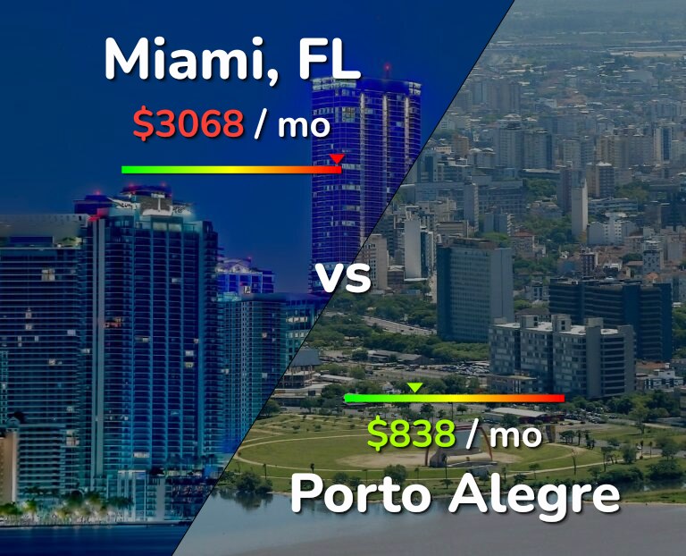 Cost of living in Miami vs Porto Alegre infographic