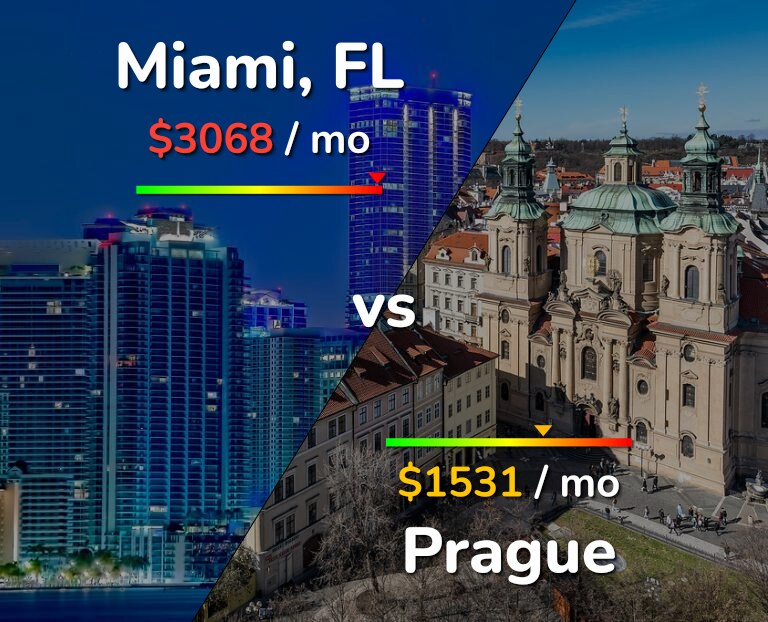 Cost of living in Miami vs Prague infographic
