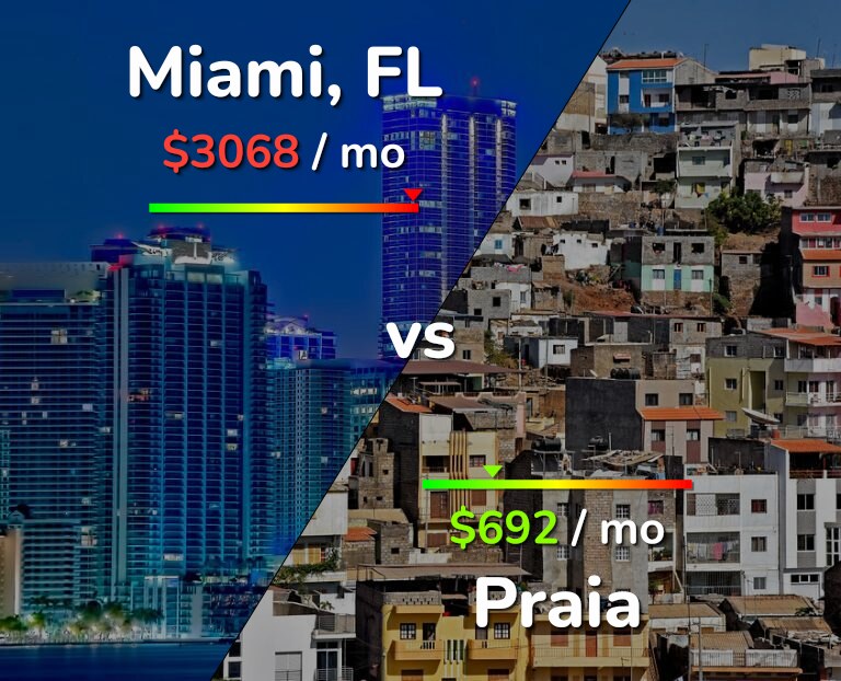 Cost of living in Miami vs Praia infographic