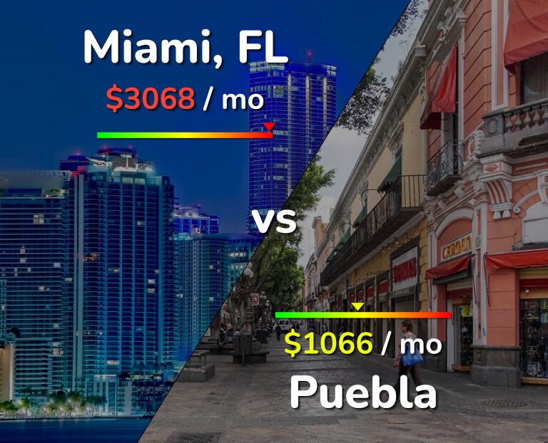 Cost of living in Miami vs Puebla infographic