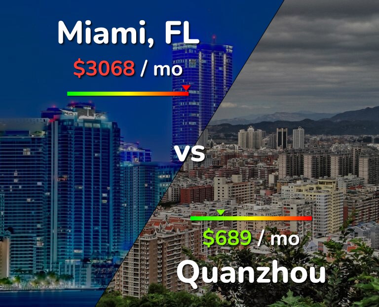 Cost of living in Miami vs Quanzhou infographic
