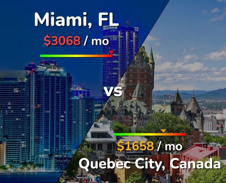 Cost of living in Miami vs Quebec City infographic