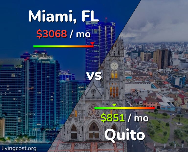 Cost of living in Miami vs Quito infographic