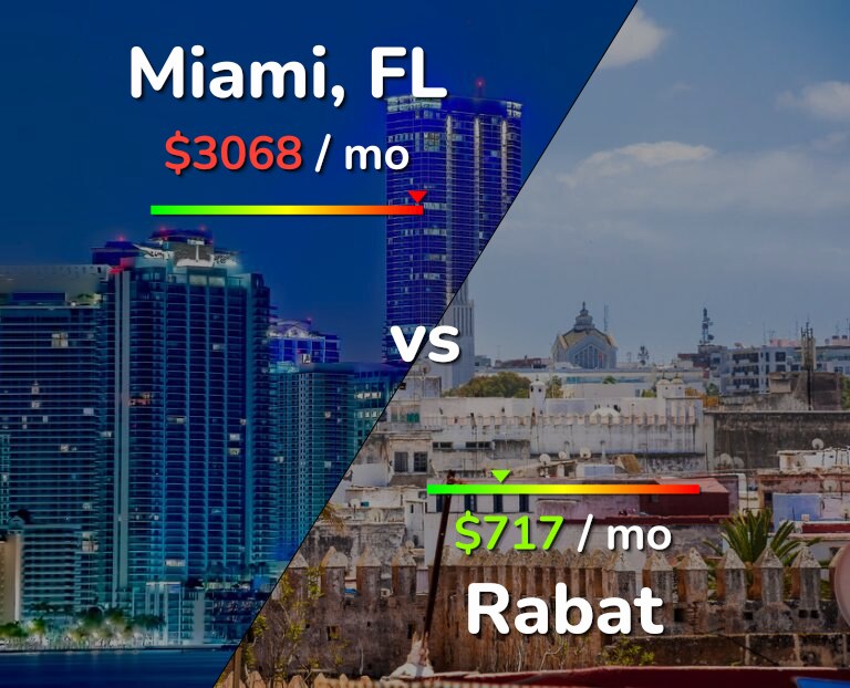 Cost of living in Miami vs Rabat infographic