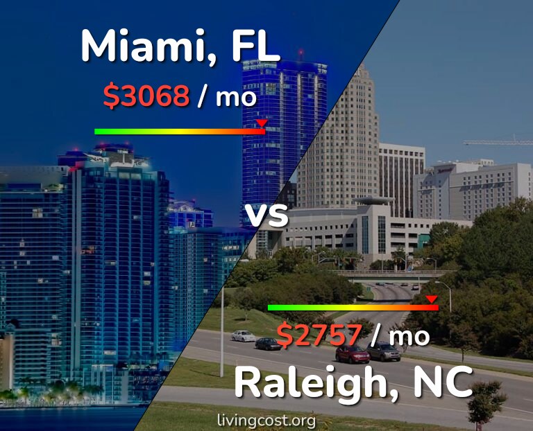 Cost of living in Miami vs Raleigh infographic