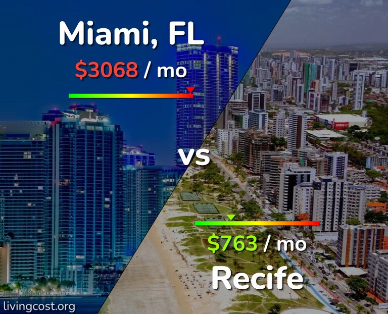 Cost of living in Miami vs Recife infographic
