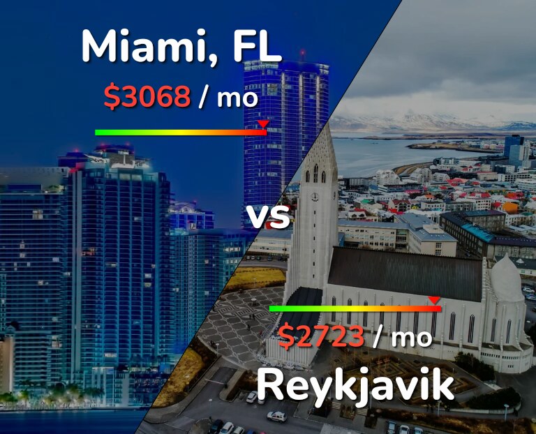 Cost of living in Miami vs Reykjavik infographic