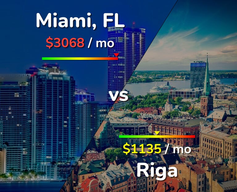 Cost of living in Miami vs Riga infographic