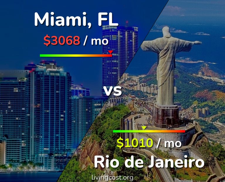 Cost of living in Miami vs Rio de Janeiro infographic