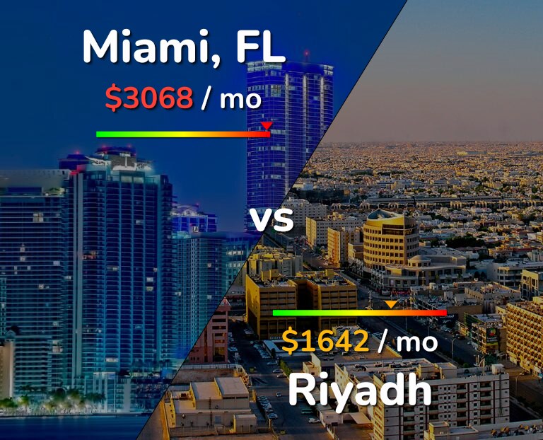 Cost of living in Miami vs Riyadh infographic