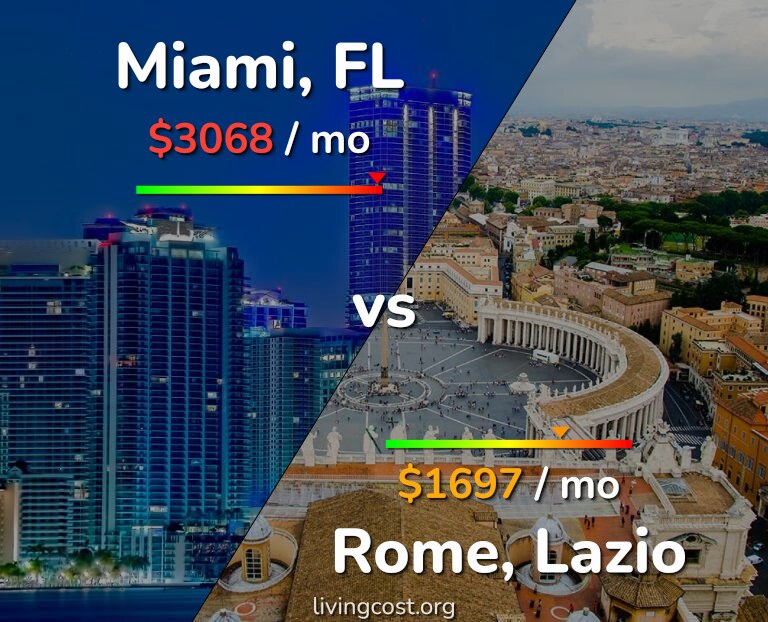 Cost of living in Miami vs Rome infographic