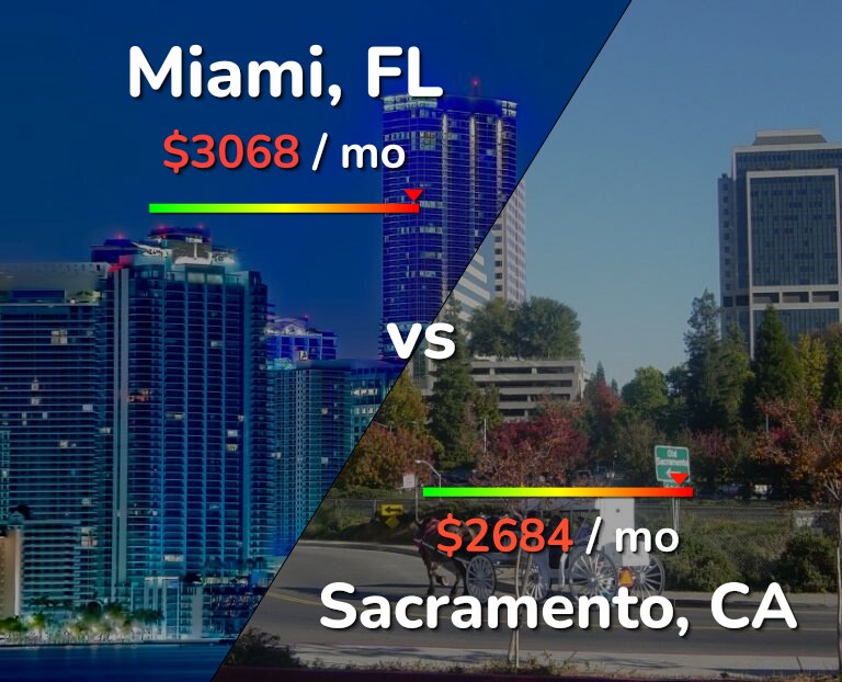 Cost of living in Miami vs Sacramento infographic