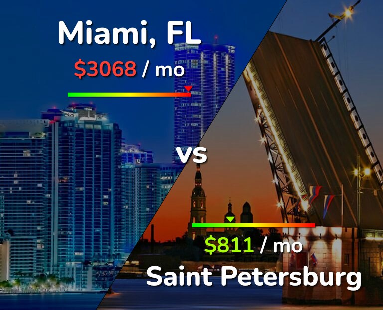 Cost of living in Miami vs Saint Petersburg infographic
