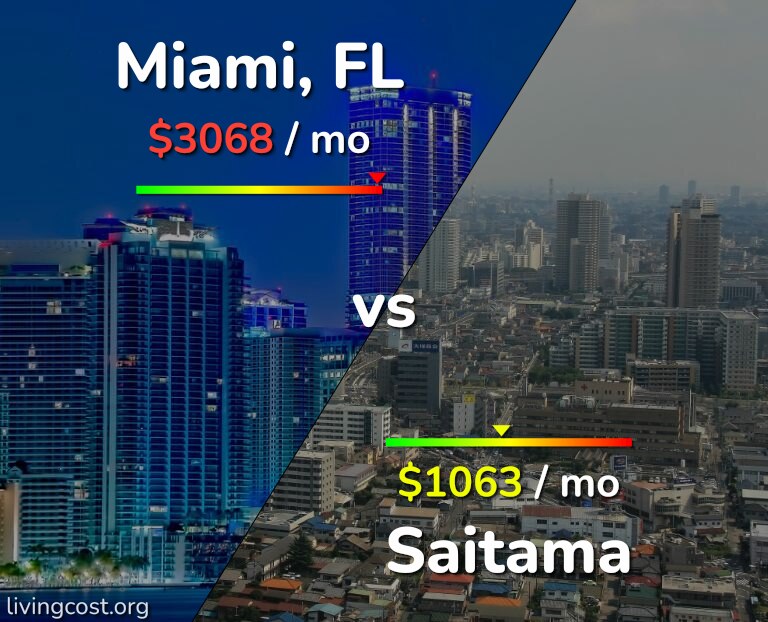 Cost of living in Miami vs Saitama infographic