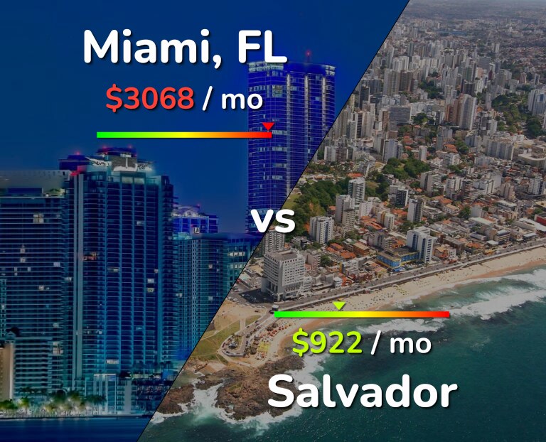 Cost of living in Miami vs Salvador infographic