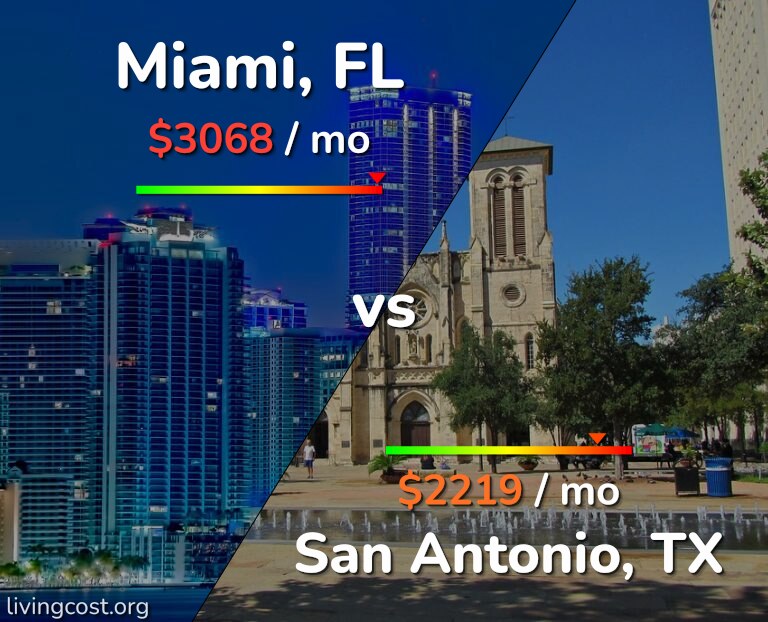 Cost of living in Miami vs San Antonio infographic