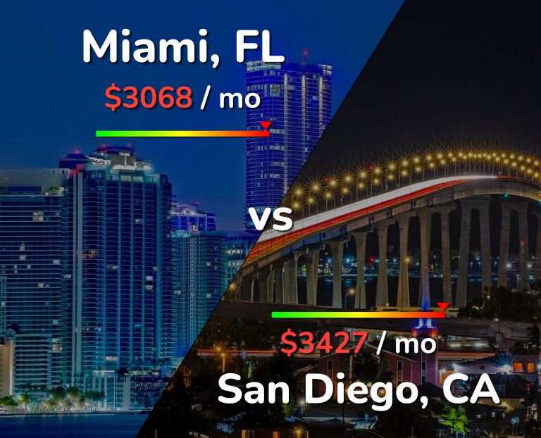 Cost of living in Miami vs San Diego infographic