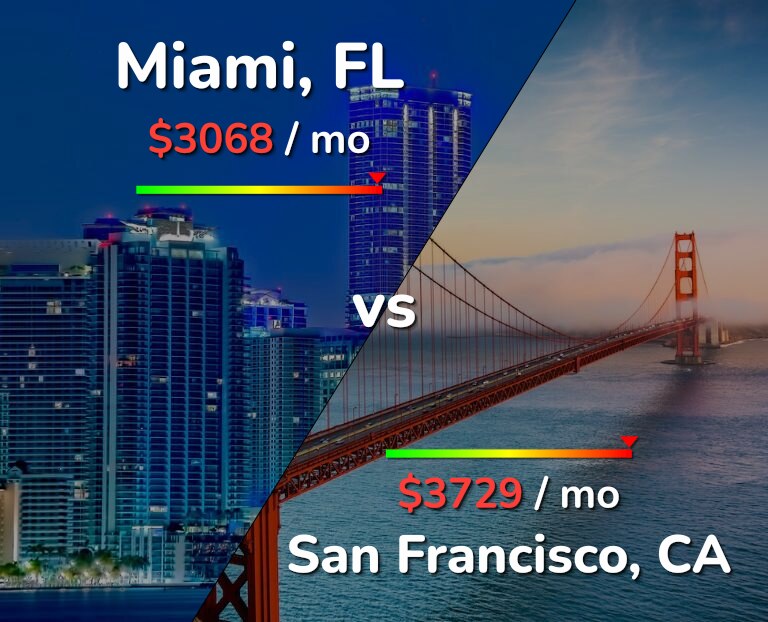 Cost of living in Miami vs San Francisco infographic