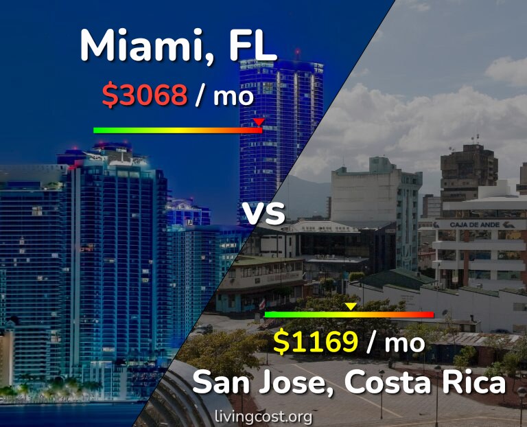 Cost of living in Miami vs San Jose, Costa Rica infographic