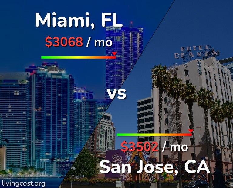 Cost of living in Miami vs San Jose, United States infographic