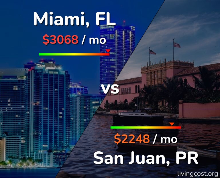 Cost of living in Miami vs San Juan infographic