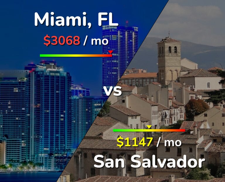 Cost of living in Miami vs San Salvador infographic
