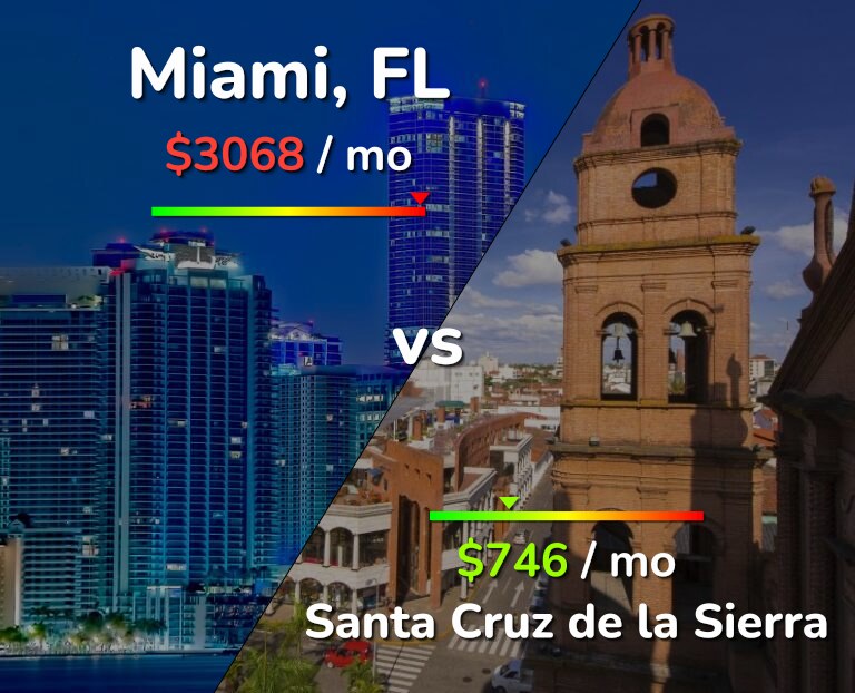 Cost of living in Miami vs Santa Cruz de la Sierra infographic