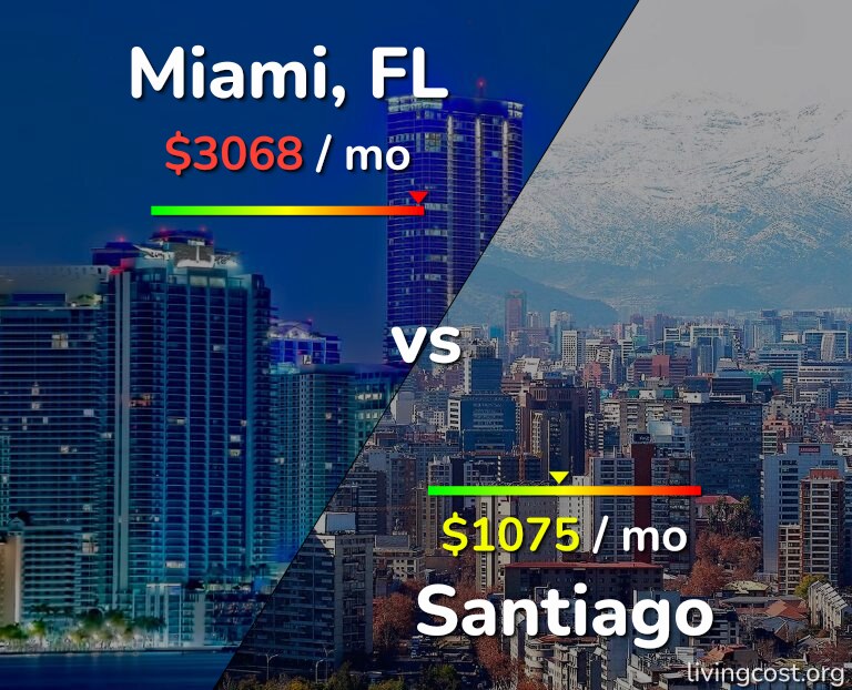 Cost of living in Miami vs Santiago infographic