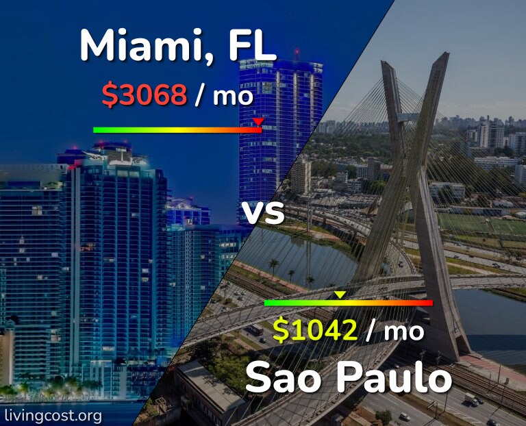 Cost of living in Miami vs Sao Paulo infographic