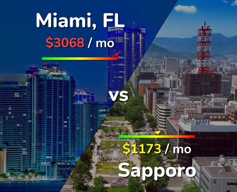 Cost of living in Miami vs Sapporo infographic